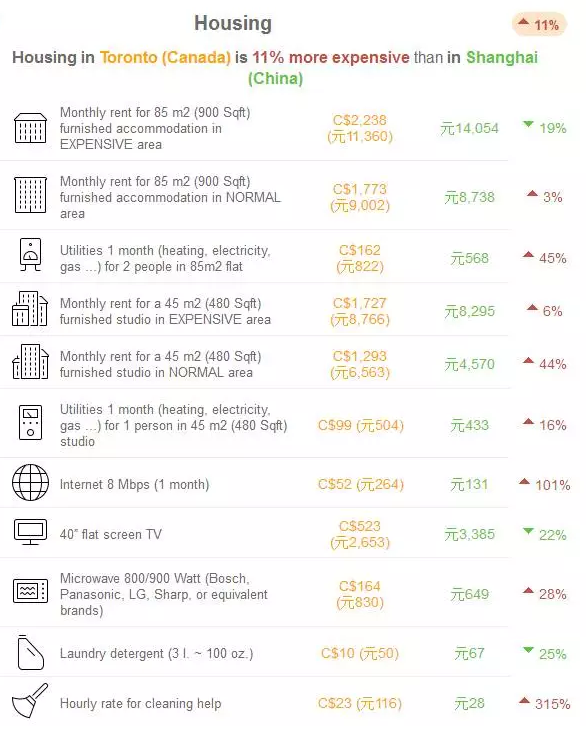 加拿大留学生活费比上海贵多少 怎么省钱