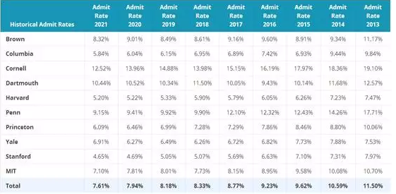 八大藤校+麻省理工+斯坦福大学录取数据揭晓图7