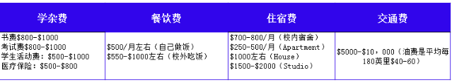 OECD发布各国高等教育院校学费调查 2018美国留学费用到底有多贵?图5