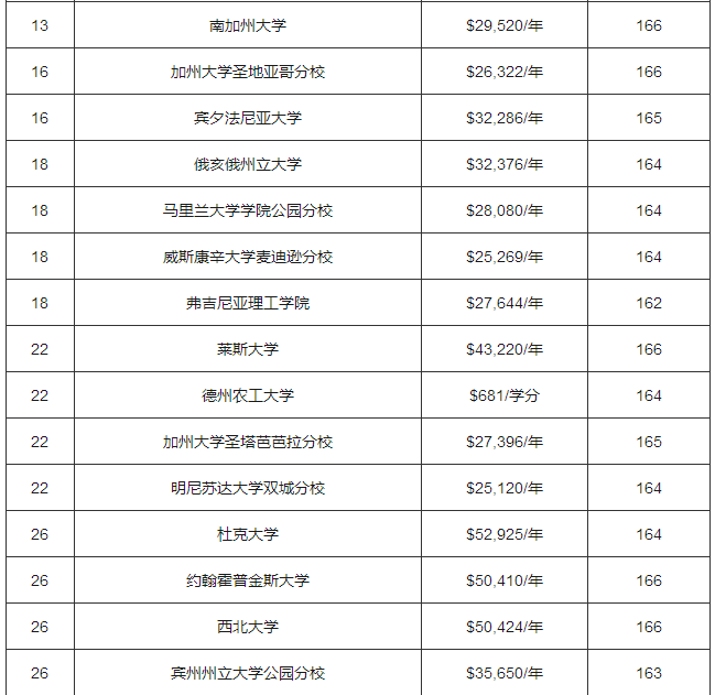 2018年USNews美国大学电气电子工程专业排名