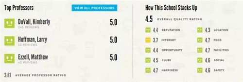 美国学生评选最心仪大学TOP25 哪所学校的学生幸福度最高图4