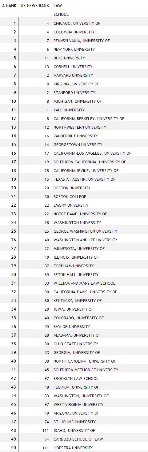 美国就业率最高的50所法学院 想读法学专业的小伙伴们看过来图4