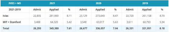 八大藤校+麻省理工+斯坦福大学录取数据揭晓图2