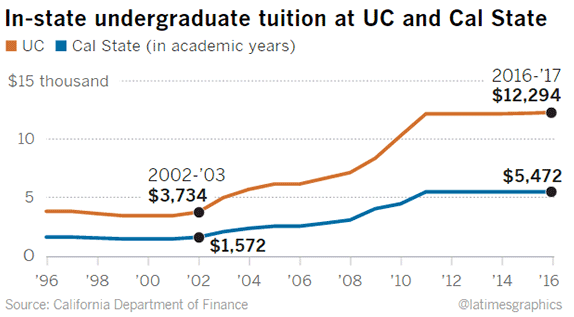 加州大学官网道出学费上涨原因 州政府削减资金支持图2