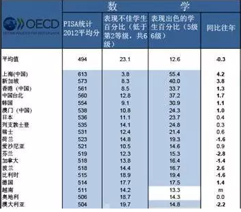 中国学生数学好？ 探索中国教育发展趋势图1