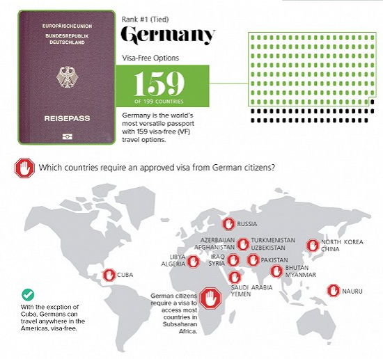 全球最好用的護照排名 德國位居首位