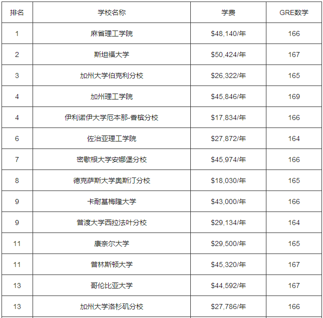 2018年USNews美国大学电气电子工程专业排名