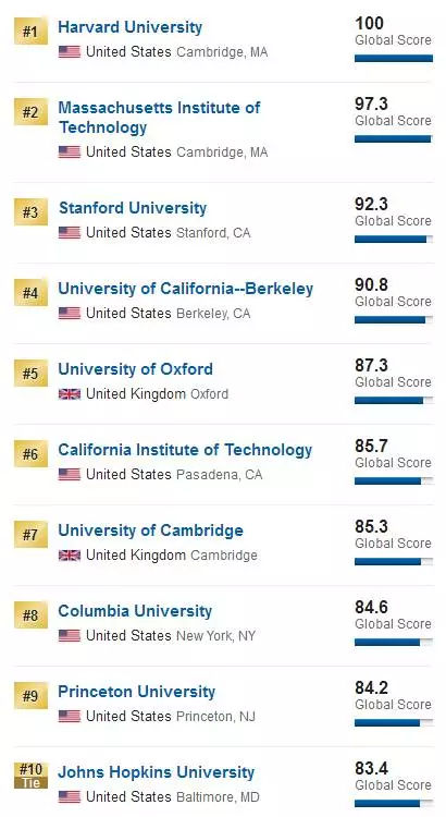 2018U.S.News世界大学排名揭晓！中国两所高校入围TOP100！图2