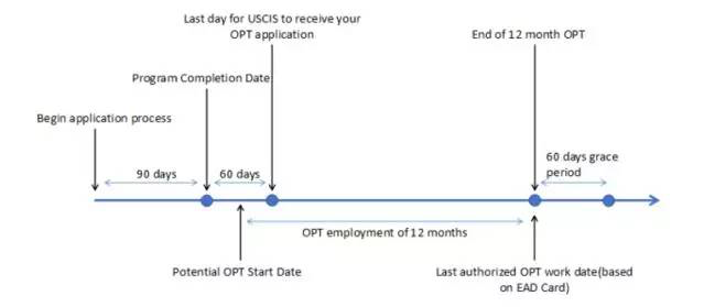 留美毕业后怎样申请OPT签证 详细流程及申请材料指南图2