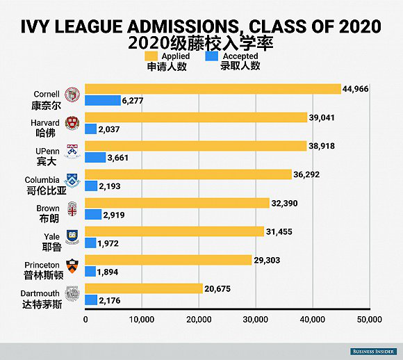 2017年哈佛大学招生与录取趋势分析 想上常春藤名校究竟有多难图2
