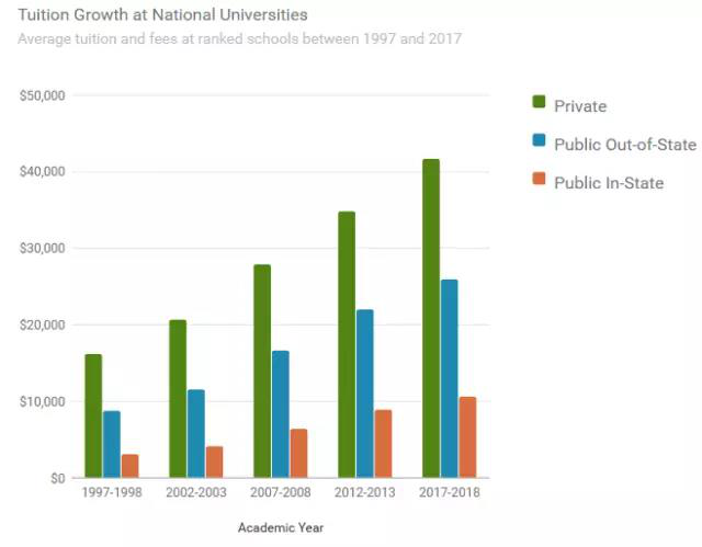 美国大学2017/18学费暴涨 4年本科读完居然要花掉……图1