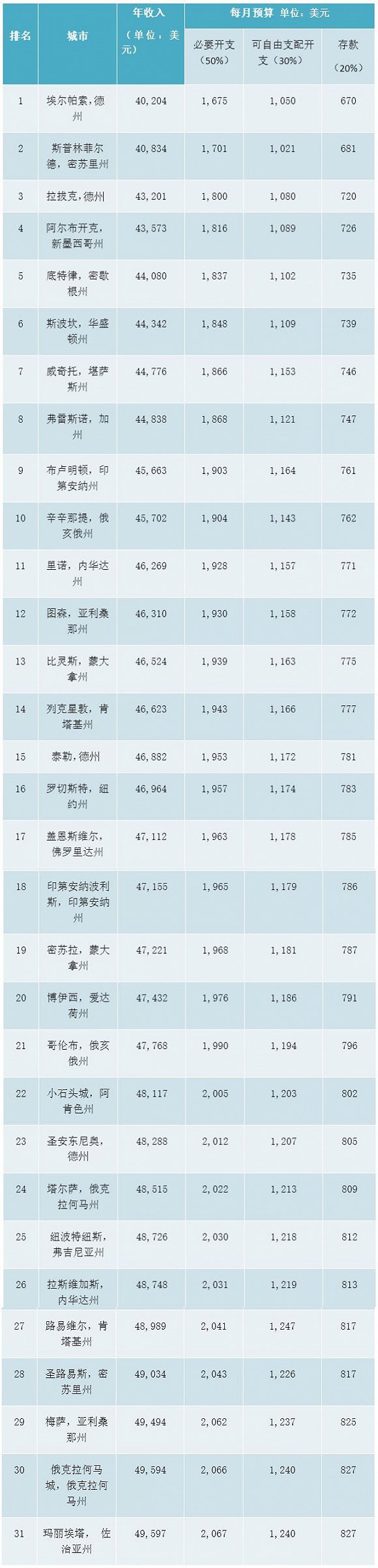 美国主要城市生活预算 年收入少于6位数也能活得很滋润图2