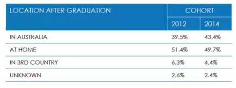 澳洲留学生就业情况报告 揭秘海外就业趋势图5