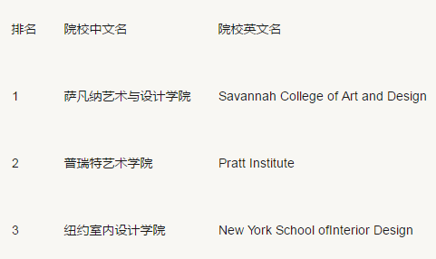 艺术留学超热门专业 美国室内设计专业录取要求及院校推荐图2