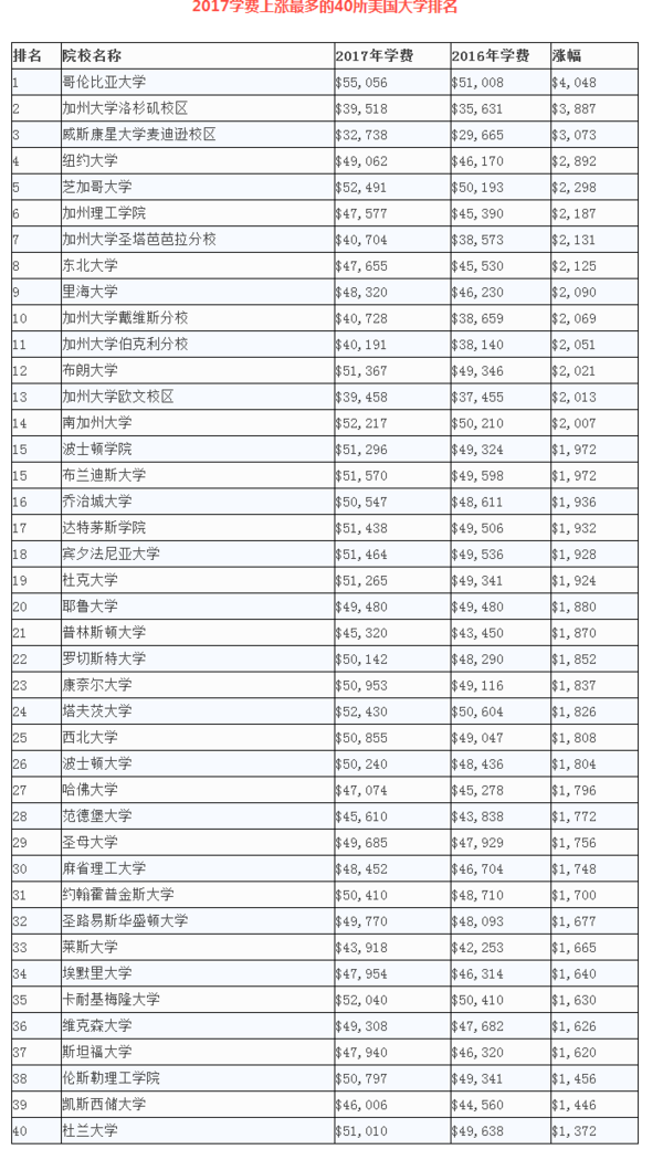 2017美国学费飞涨的院校 附6大申请政策变化图1