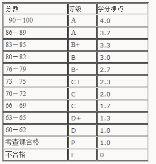 四分制绩点对应表一览