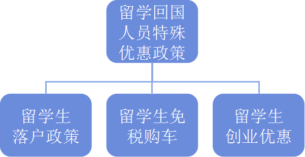 英国留学生福利 留学回国后享受这三大优惠政策图1