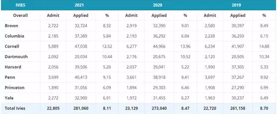 八大藤校+麻省理工+斯坦福大学录取数据揭晓图4