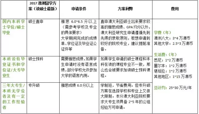 澳洲留学申请规划及费用 从小学到研究生阶段都有哦图4