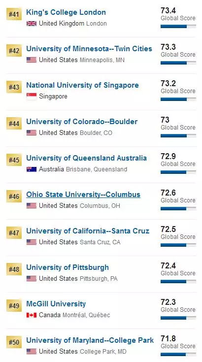 2018U.S.News世界大学排名揭晓！中国两所高校入围TOP100！图6