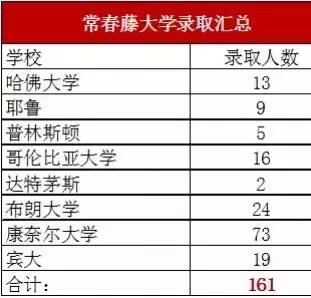 美国常春藤大学录取趋势 这些中国高中才是常春藤的菜图2