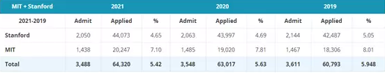 八大藤校+麻省理工+斯坦福大学录取数据揭晓图6
