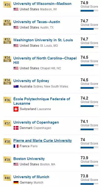 2018U.S.News世界大学排名揭晓！中国两所高校入围TOP100！图5