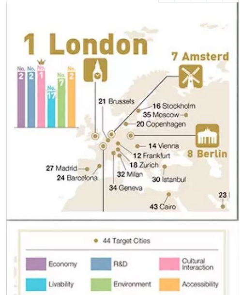 2017全球城市综合实力排行榜 伦敦以超强实力蝉联第一图2