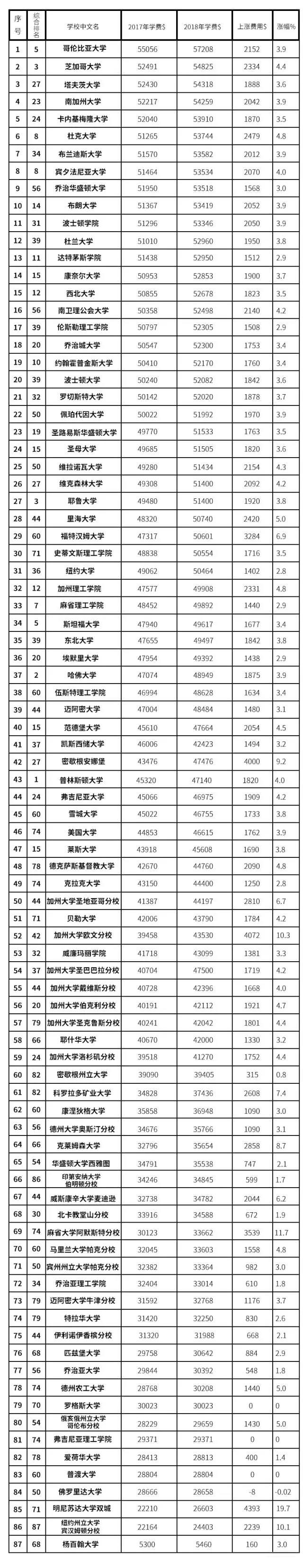 美国大学2017/18学费暴涨 4年本科读完居然要花掉……图2