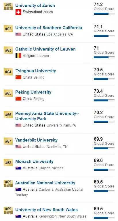 2018U.S.News世界大学排名揭晓！中国两所高校入围TOP100！图8