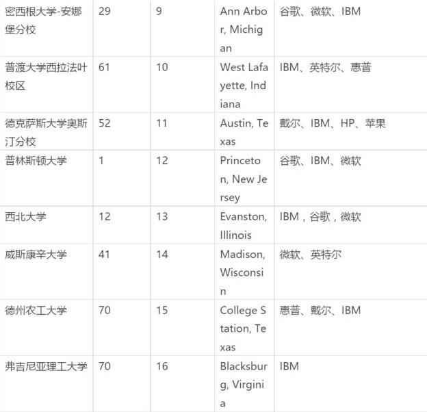 美国计算机专业就业方向分析 附50所CS就业率最高的美国大学排行图3