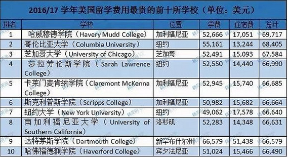 美国学费上涨最快的院校 再涨下去真的去不起了图1