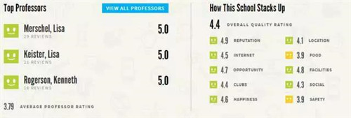 美国学生评选最心仪大学TOP25 哪所学校的学生幸福度最高图26