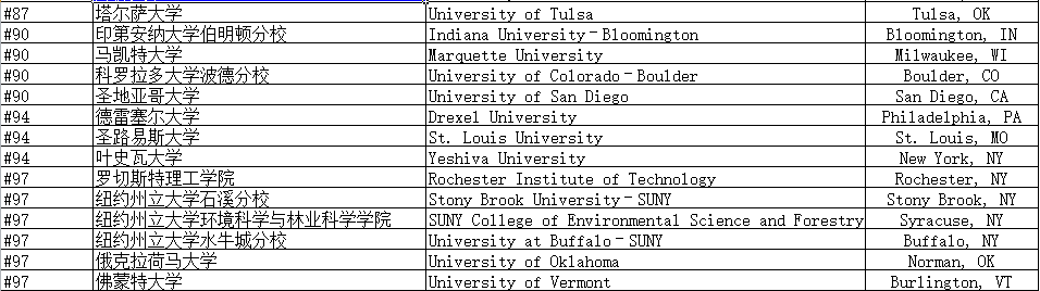 2019美国院校最新综合排名