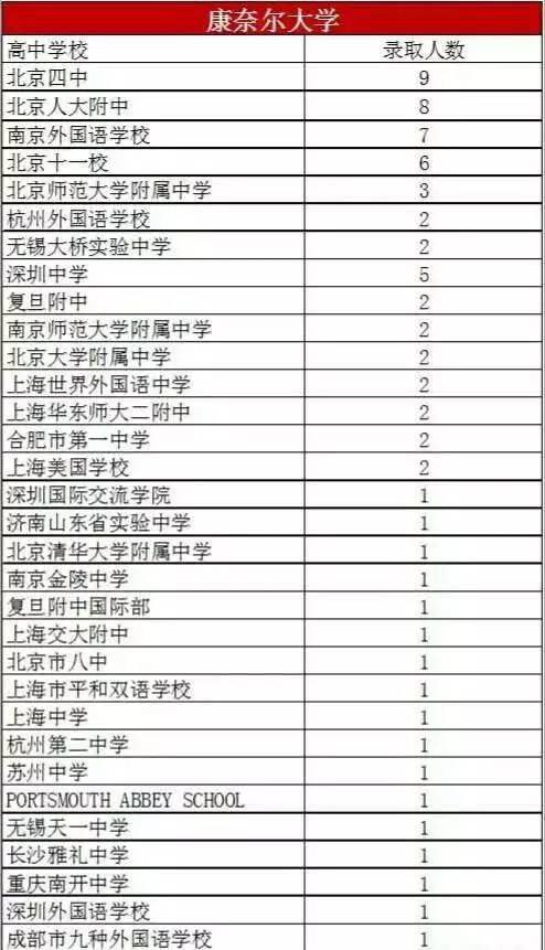 美国常春藤大学录取趋势 这些中国高中才是常春藤的菜图10