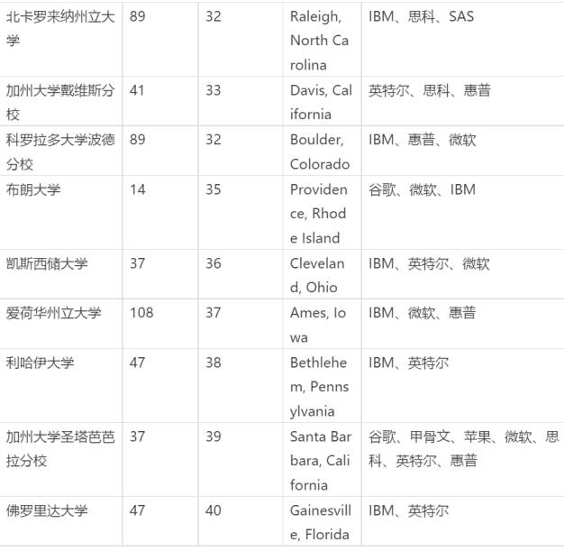 美国计算机专业就业方向分析 附50所CS就业率最高的美国大学排行图6