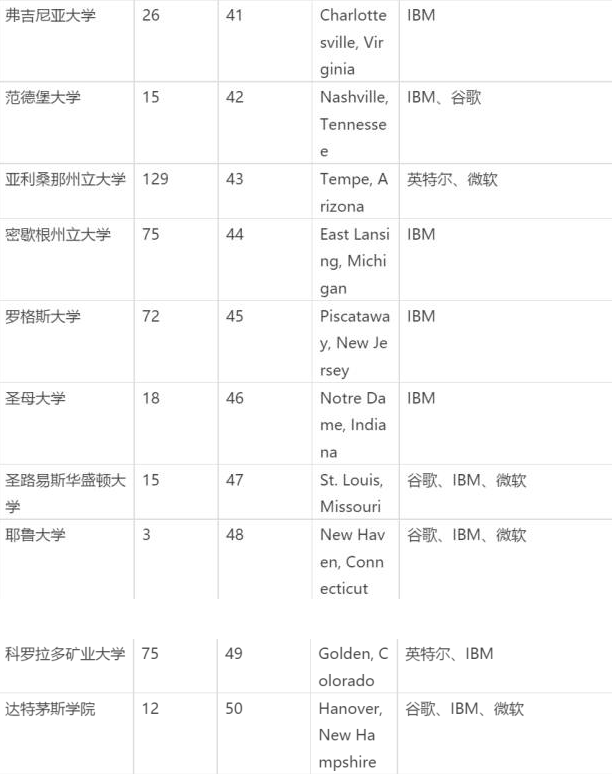 美国计算机专业就业方向分析 附50所CS就业率最高的美国大学排行图7