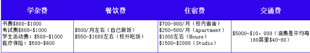 OECD发布各国高等教育院校学费调查 2018美国留学费用到底有多贵?图4