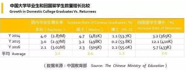 出国留学毕业后回国就业成主流 海归薪资普遍较高图2