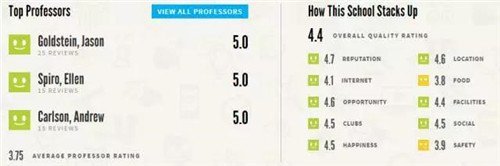 美国学生评选最心仪大学TOP25 哪所学校的学生幸福度最高图16