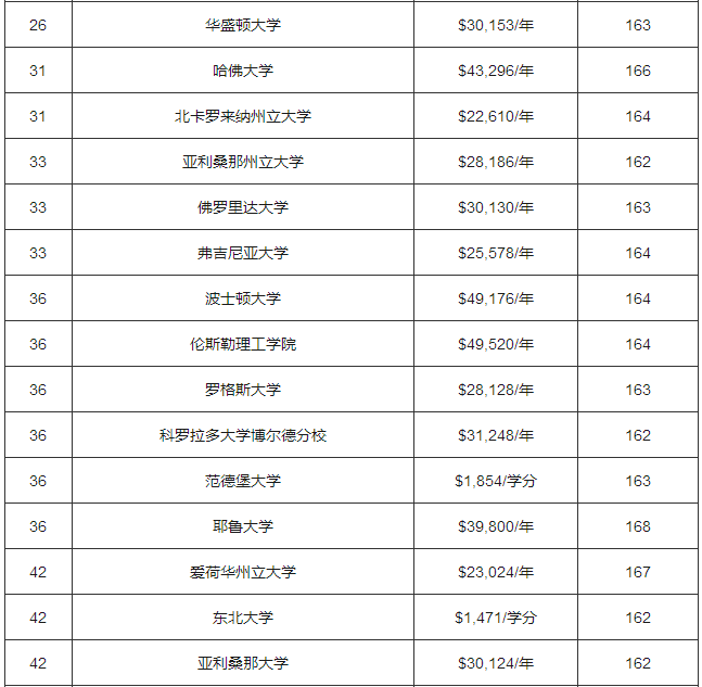 2018年USNews美国大学电气电子工程专业排名