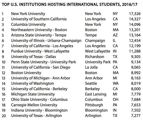 2017美国门户开放报告新鲜出炉啦 中国仍是留美最大生源国图5