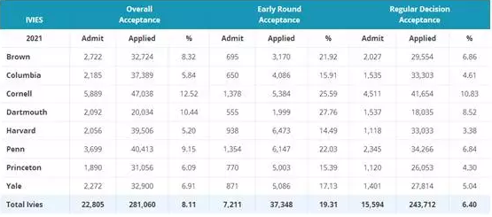八大藤校+麻省理工+斯坦福大学录取数据揭晓图3