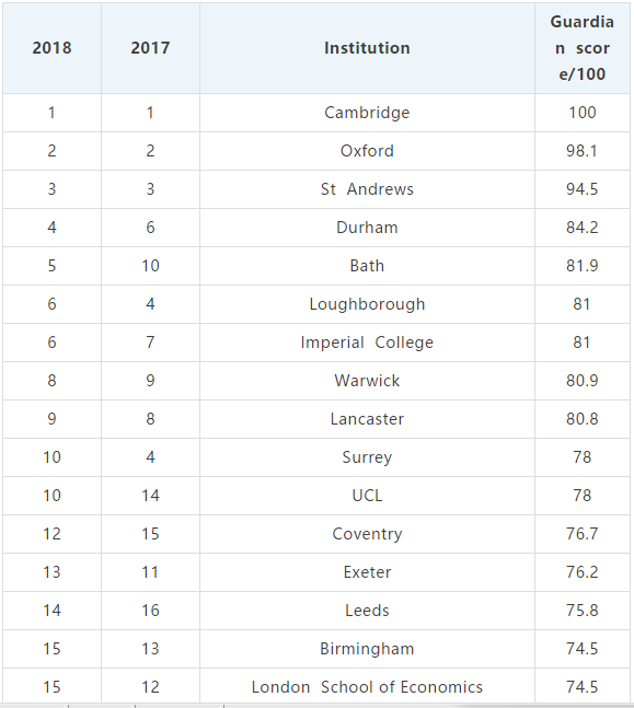 2018年卫报英国大学排名