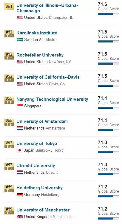 2018U.S.News世界大学排名揭晓！中国两所高校入围TOP100！图7