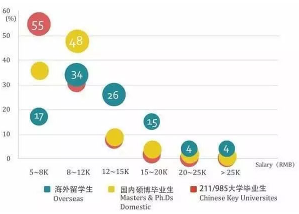 出国留学毕业后回国就业成主流 海归薪资普遍较高图3