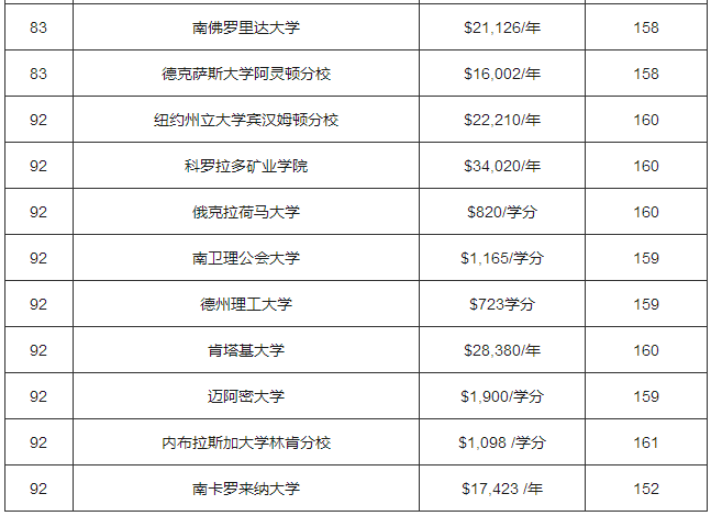 2018年USNews美国大学电气电子工程专业排名