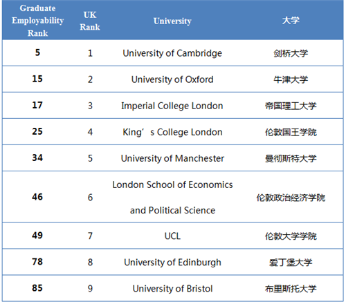 英国留学这些排名得知道 大学就业能力TOP10+专业就业率TOP10图1