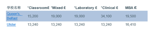 留学费用越来越高？17-18年度英国全日制硕士课程学费清单新鲜出炉图6