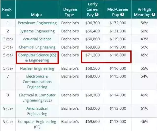 起薪7w+的计算机科学哪里好?  美国名校小姐姐有话说图2